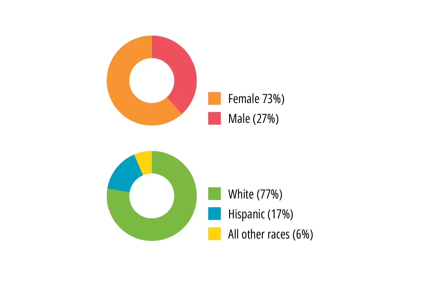 Statistical chart